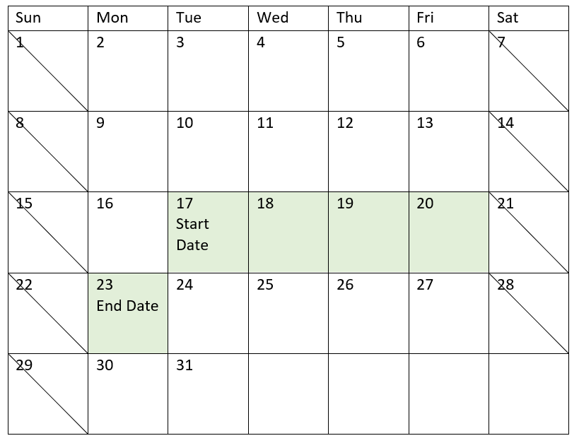 Diagram that shows the start date of project 3 as May 17 and the last work date as May 23, for a total of five working days.