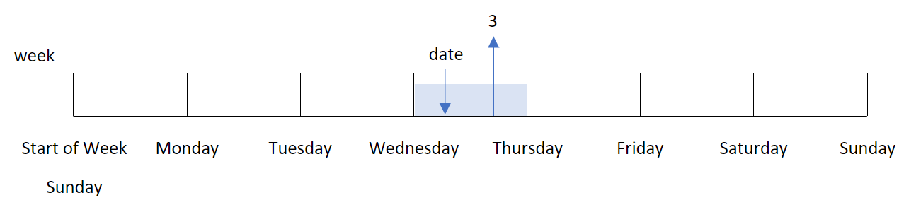 Diagram that shows the weekday() function can return a number value that corresponds to the day which is identified.