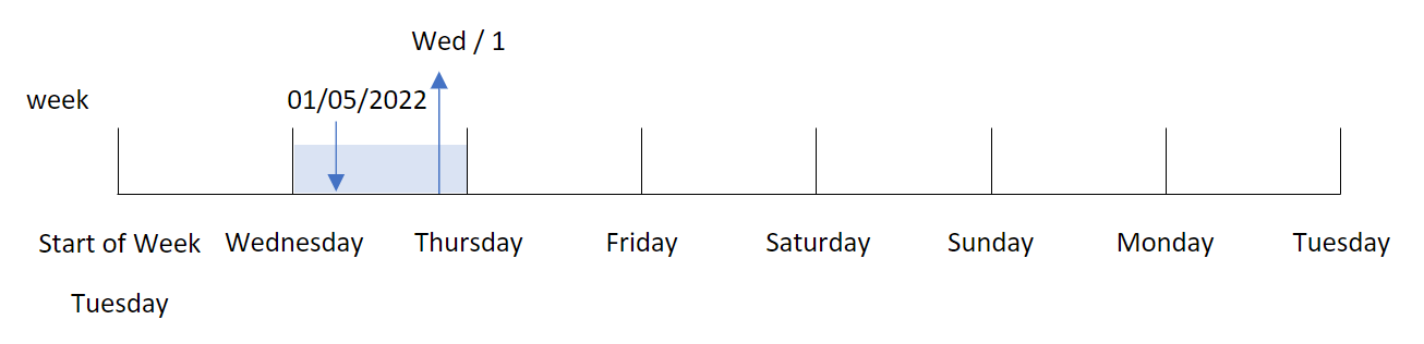 Diagram that shows that January 5, 2022 falls on a Wednesday and that Wednesday has teh number value of 1 because the first day of the week is set as Tuesday.