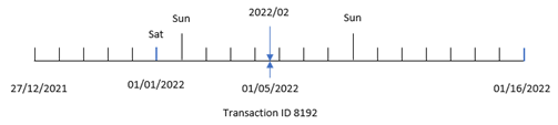 Diagram that shows how the weekname() function identifies the week number in which a transaction 8192 took place.