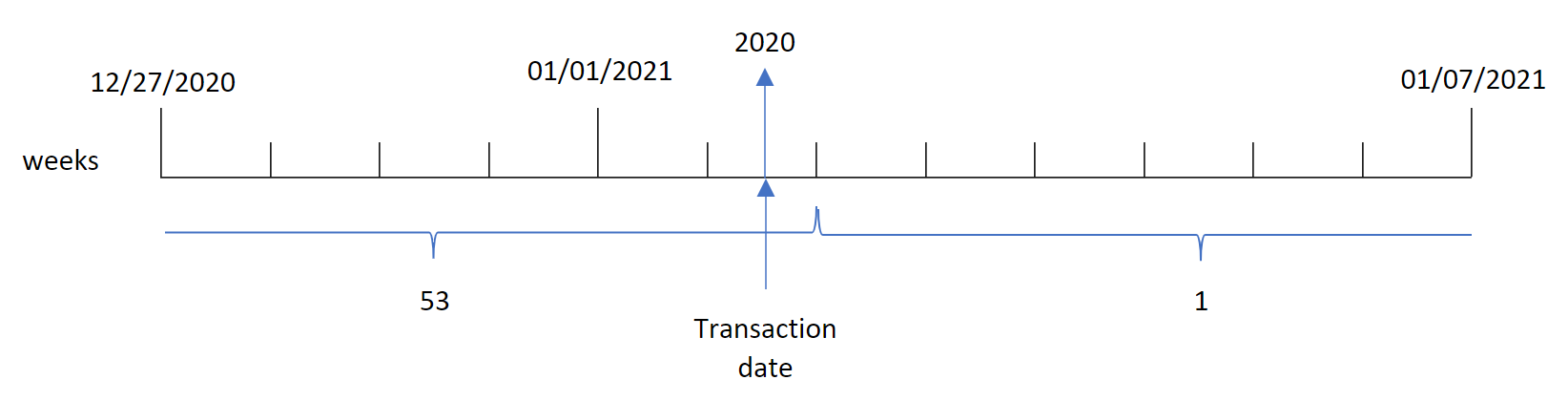 Diagram that shows how the weekyear() function works with unbroken weeks. If unbroken weeks are used, the weekyear() function will return a different value than the year() function.