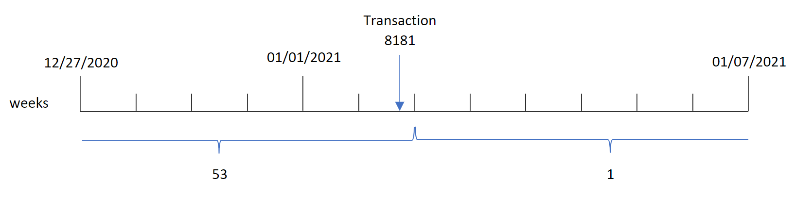 Diagram that shows how the weekyear() function works with unbroken weeks and that week 53 has days in 2020 and 2021. Transaction 8181 takes place on January 2 but the weekyear() function identifies its year as 2020 because of the unbroken weeks.