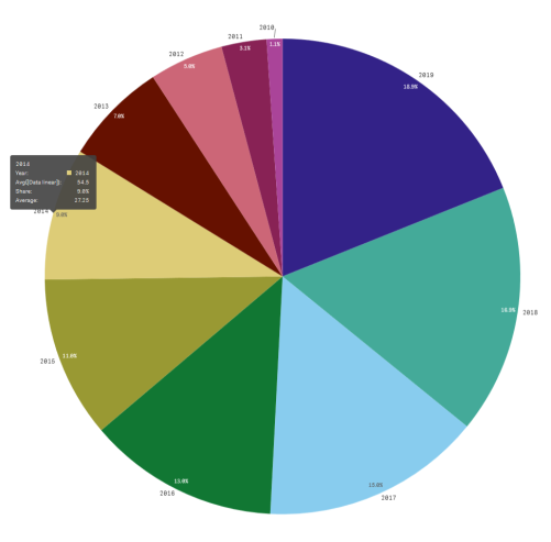 Click to view full size Custom tooltip over a pie chart slice