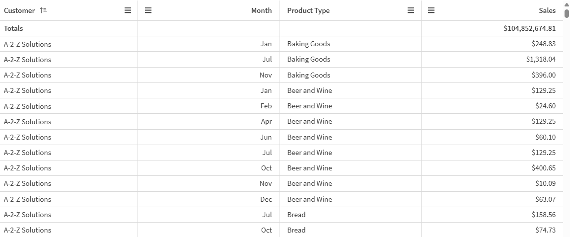 Table with sorting order: Customer, Product type, Month.