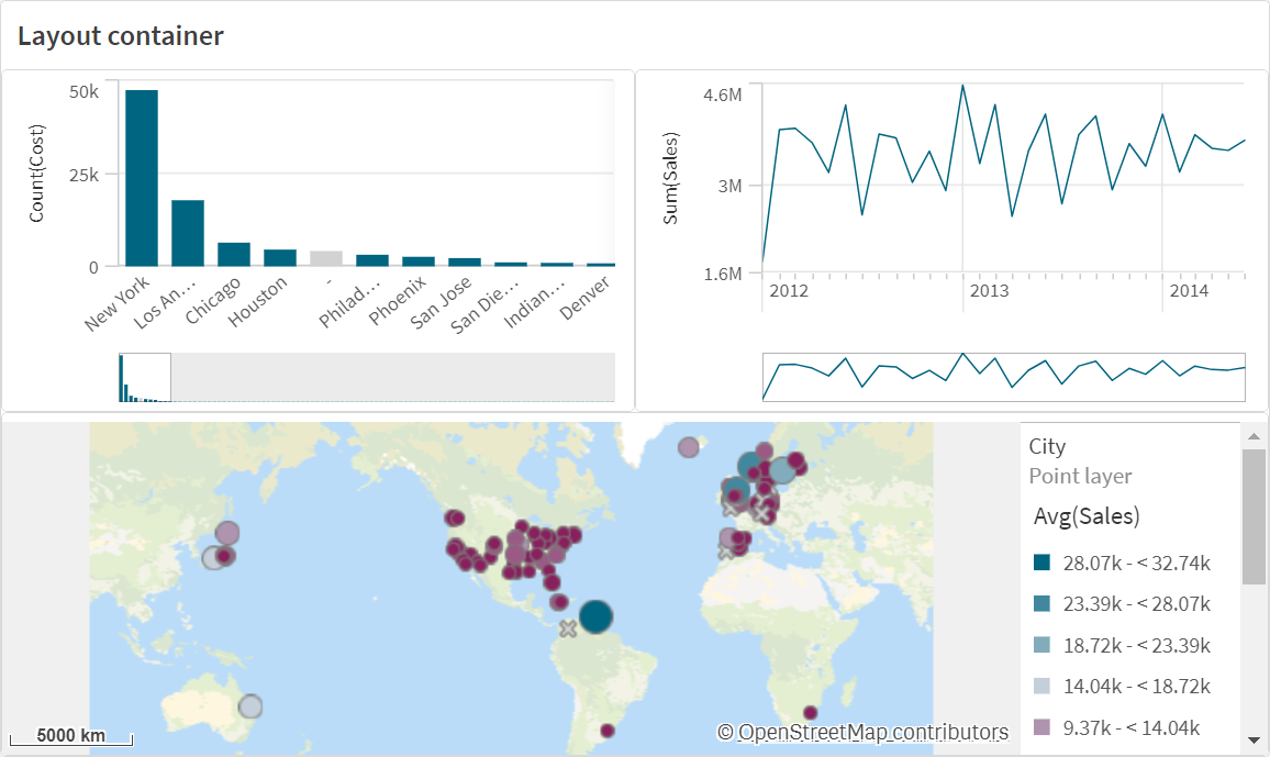 Click to view full size A layout container with a bar chart, line chart, and map. The bar chart is in the upper left, the line chart on the upper right, and the map chart across the bottom.