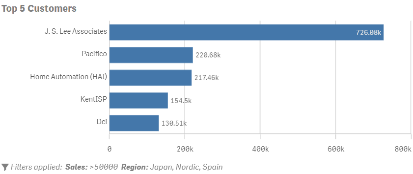 Линейчатая диаграмма с примененными фильтрами.