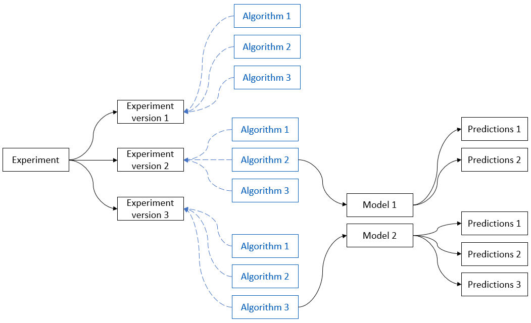 Översikt över hur experiment, versioner, algoritmer, modeller och prognoser är relaterade till varandra.