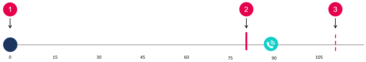 Tidslinje som visar prognospunkten.