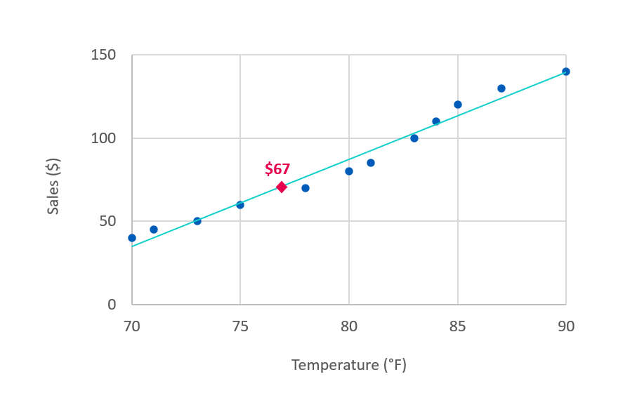Diagram över försäljning i förhållande till temperatur som visar det förutspådda värdet för 77 grader.