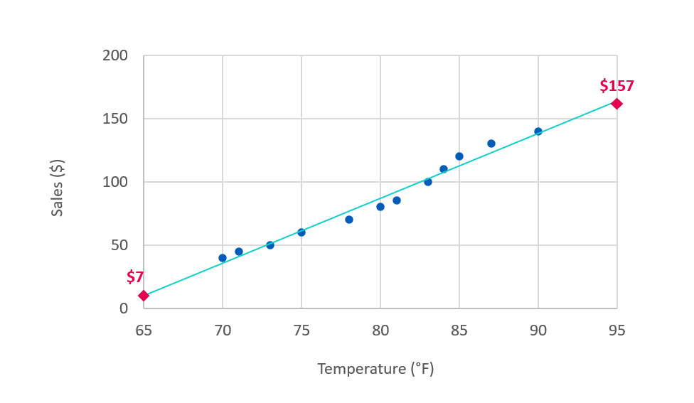 Diagram över försäljningen i förhållande till temperaturen som visar de förutspådda värdena för 65 och 95 grader.