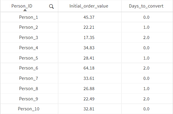 Tabell med exempeldata.