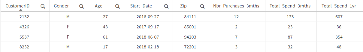 Tabell med ett urval av träningsdata.