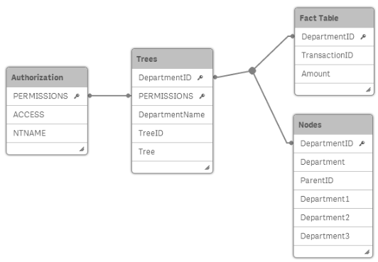 Datamodell: