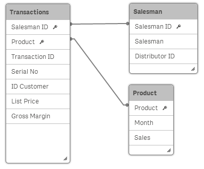 Tabellerna Data model, Transactions, Salesman och Product.