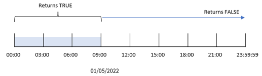 Diagrammet visar funktionen indaytotime() med gränsen 09.00.