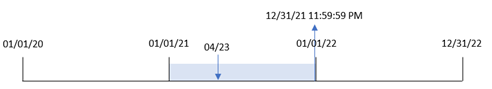 Diagram som visar att transaktion 8199 ägde rum den 23 april 2021 och att yearend()-funktionen sedan returnerar den sista millisekunden av det året.