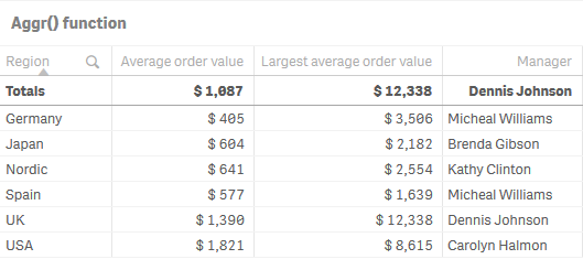 Tabell som visar region, genomsnittligt ordervärde, största genomsnittliga ordervärde för varje region och chefen som är ansvarig för det ordervärdet.