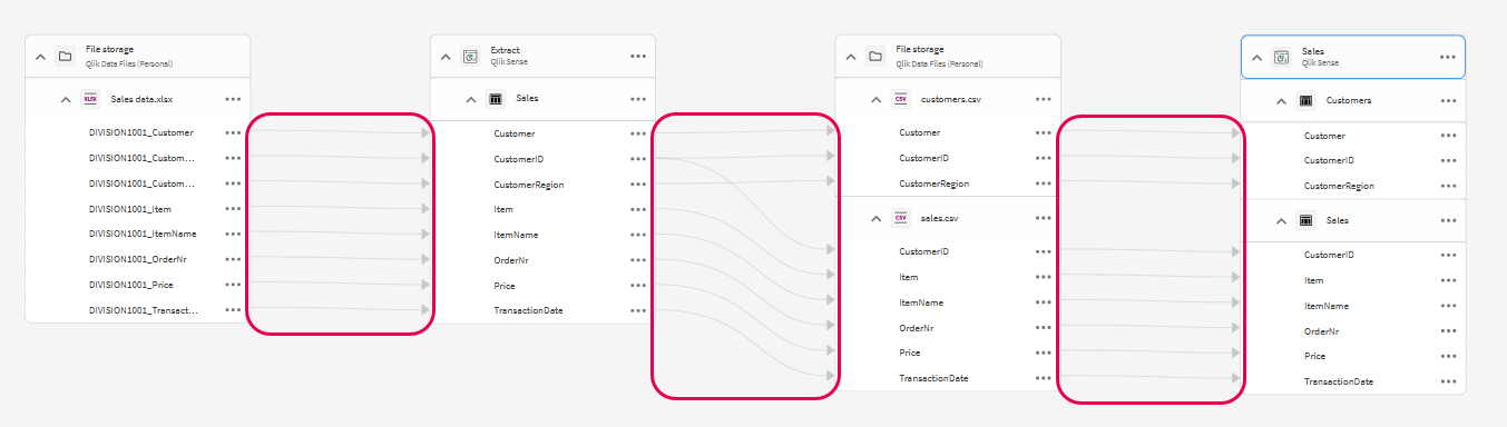 Kanter representerar relationer mellan objekt