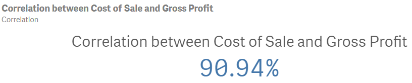 Korrelationsanalysen visar att korrelationen mellan fälten Cost of Sale och Bruttovinst är 90,94 %.