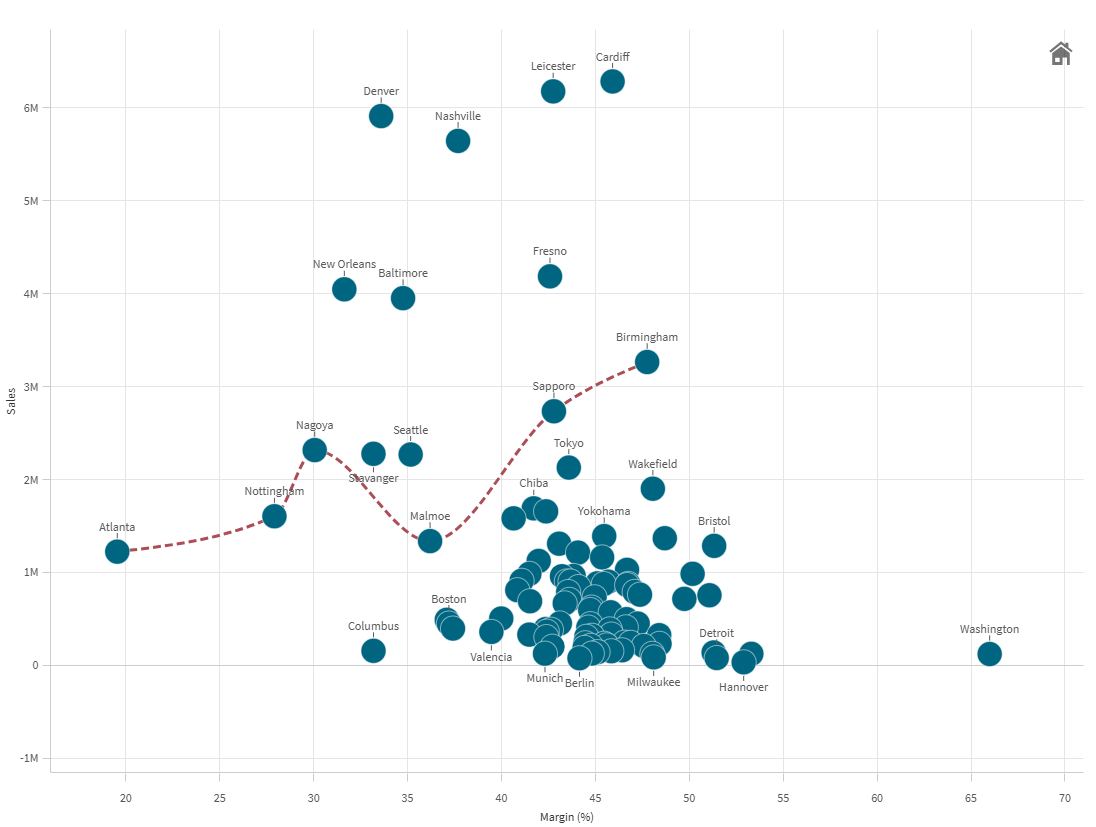 Spridningsdiagram med linjetillägg
