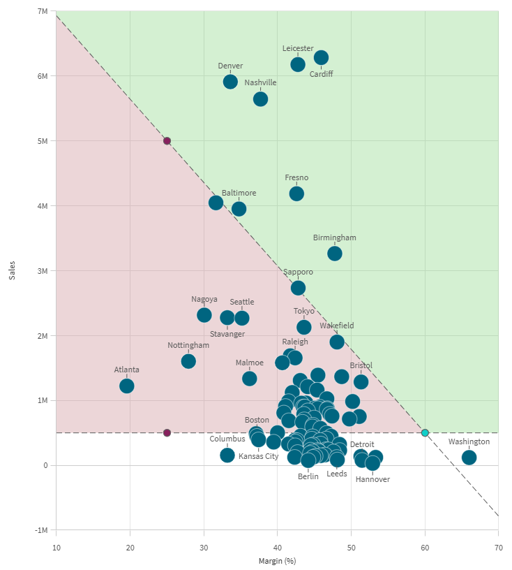 Punktdiagram med tillägg för fyrzonsindelning
