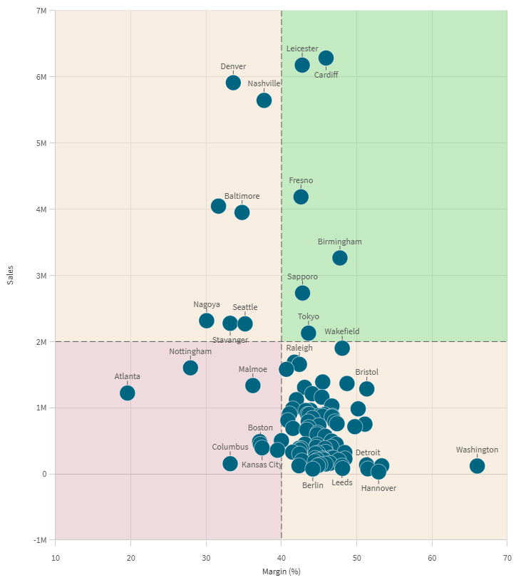 Tillägg för punktdiagram med kvadrantindelning