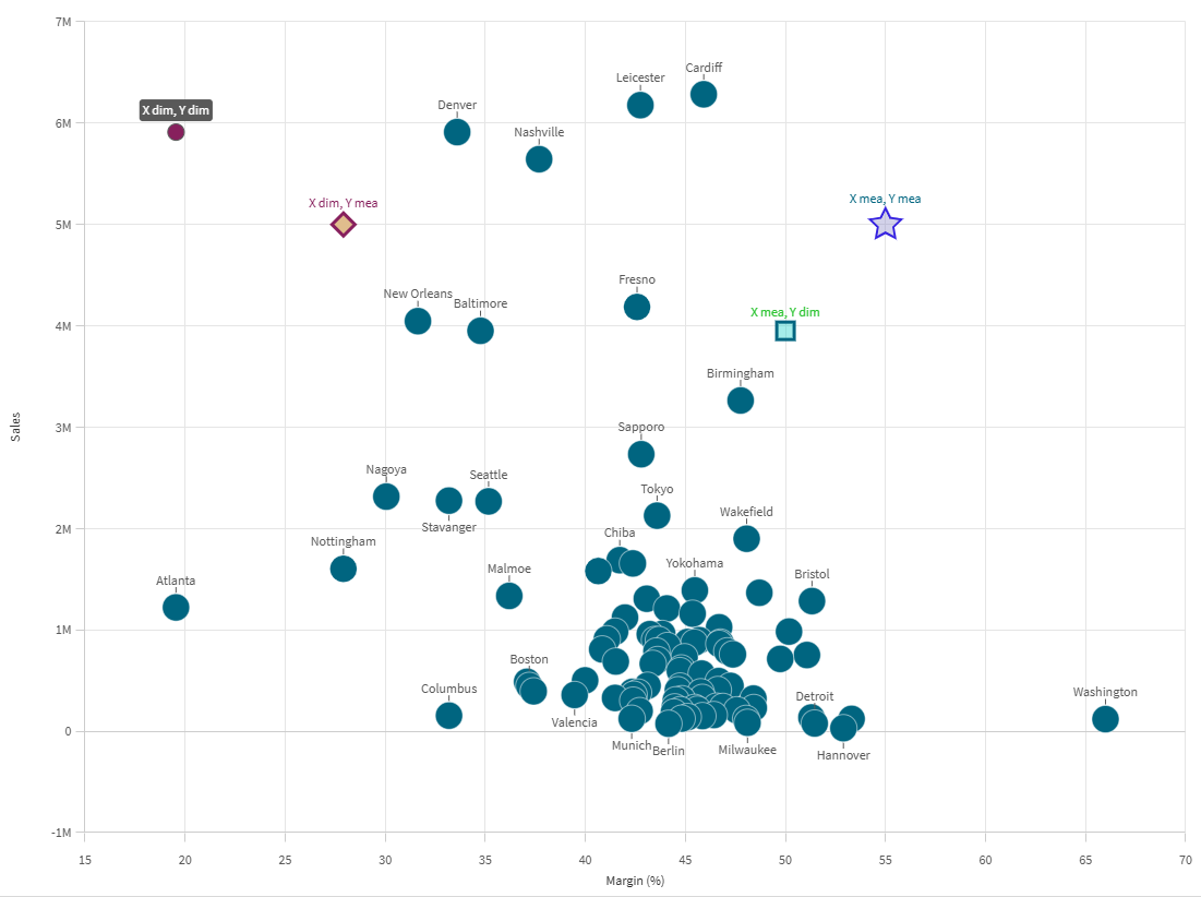 Spridningsdiagram med punkt-tillägg