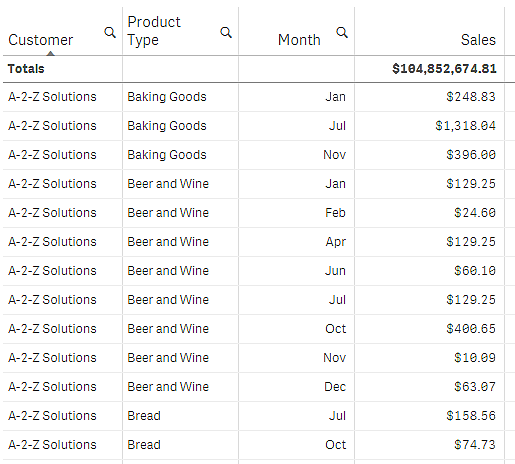 Tabell med sorteringsordning: kund, produkttyp, månad.