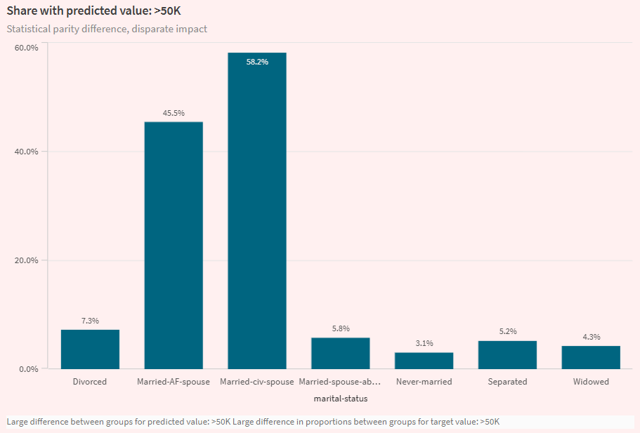 'Analysera'-fliken i ML-experiment som visar modellbias.