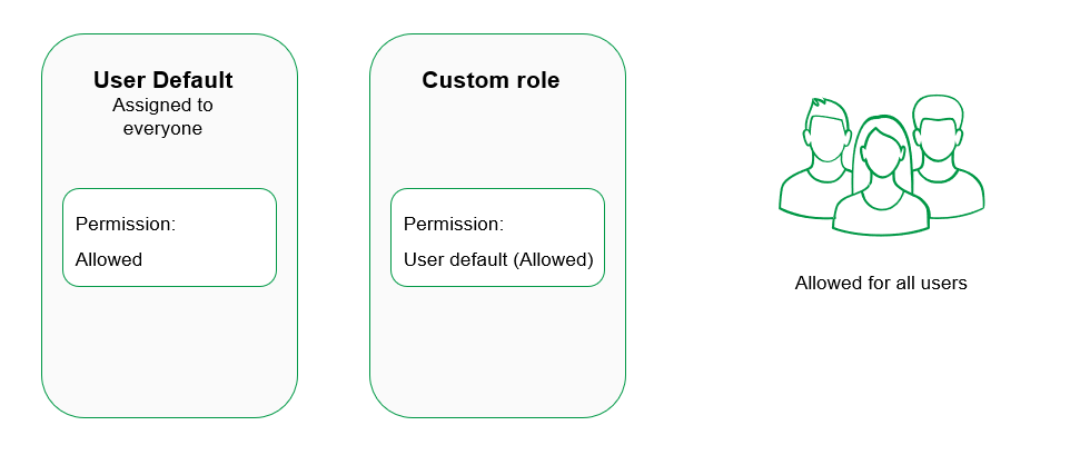 Illustration av hur standardvärden för användare och behörigheter för anpassade roller interagerar.
