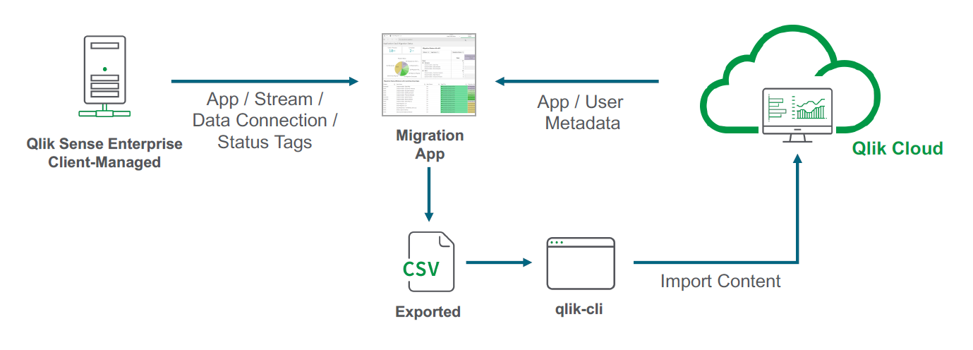 Appen Migrering ansluter till din klienthanterade distribution och din molninstallation.