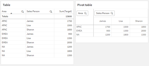 Exempel på dataomvandling med hjälp av korstabellsfunktionen.