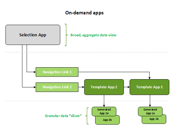 Komponenter i on-demand-app.