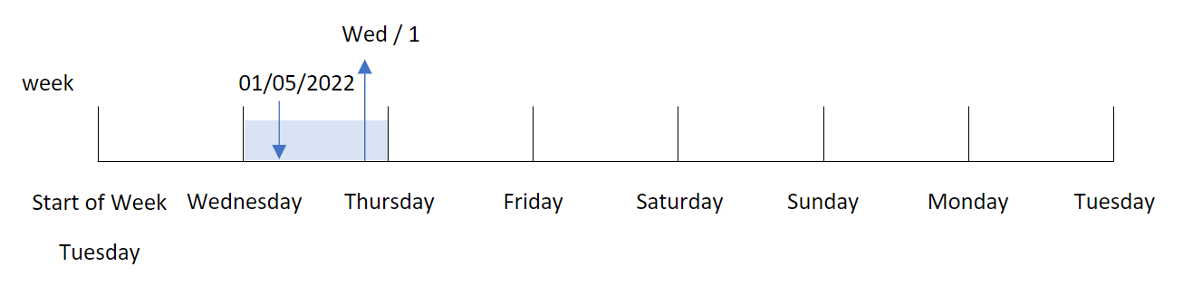 Diagram som visar att 5 januari 2022 infaller på en onsdag och att onsdag har det numeriska värdet 1 eftersom den första dagen i veckan är satt till tisdag.