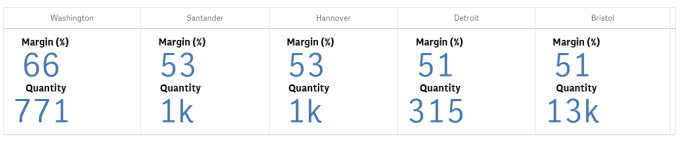 Ett multi-KPI med två mått grupperade per dimension.