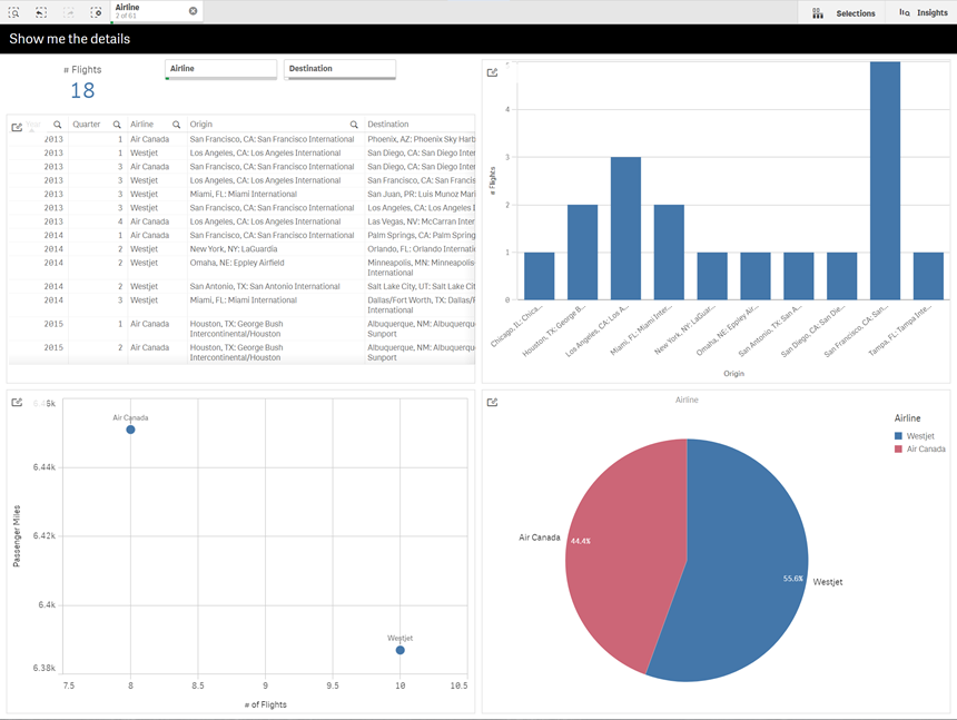 Ett ark med en dynamisk vy som visar fyra dynamiska diagram