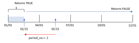 Klicka för att visa i full storlek Diagram som visar transaktionsintervallet med period_no inställt till -1.