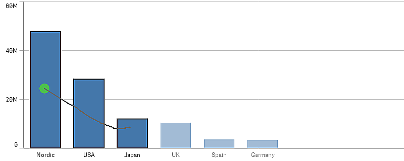 Klicka för att visa i full storlek Stapeldiagram där tre staplar är valda med rita urval.