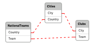 Click to view full size Circular references between tables.