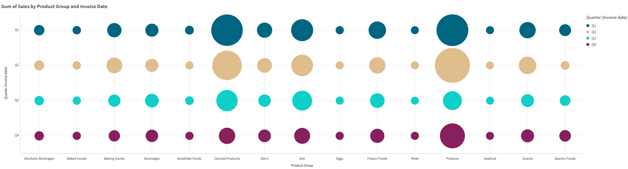 Click to view full size Grid chart showing different coloured circles. Colours represent quarter, size of circle represents sales.