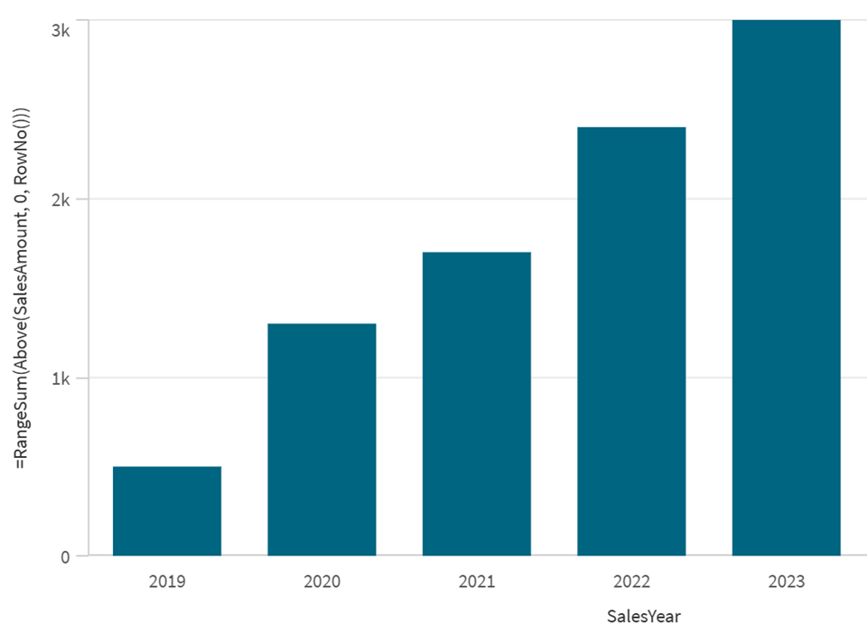 Click to view full size Bar chart showing cumulative sales value by sales year.