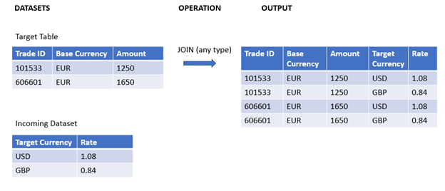 Click to view full size Before-and-after comparison of input data with output after a cross join operation (which can involve a join operation of any type). The inputs are a target table and an incoming dataset. The target table consists of three columns, with two row entries. The columns are 'Trade ID', 'Base Currency', and 'Amount'. The incoming dataset has two columns ('Trade Currency' and 'Rate') and two row entries. The resulting table has five columns, which are 'Trade ID', 'Base Currency', 'Amount', 'Target Currency', and 'Rate'. There are four row entries, combining all of the data. Each 'Trade ID entry has two rows with different data in the other fields.