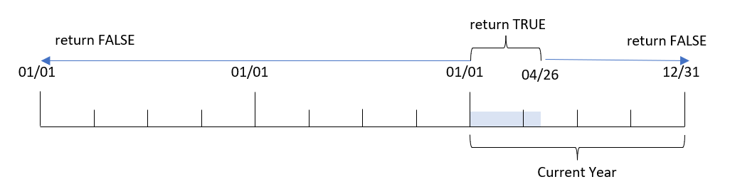 Diagram som visar de datumvärden inom vilket yeartodate-funktionen returnerar värdet True eller False.