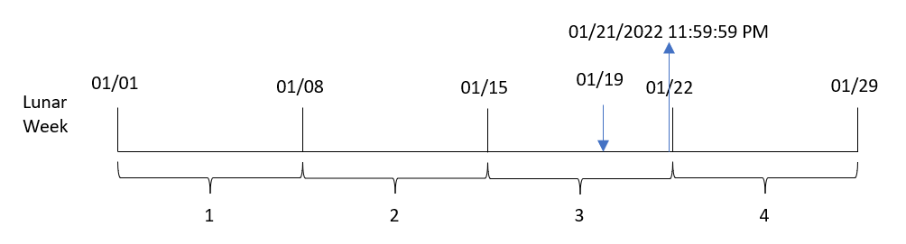 Diagram som visar hur lunarweekend-funktionen konverterar inmatningsdatumet för varje transaktion till en tidsmarkör för den sista millisekunden i den sjudagarsperiod som detta datum infaller.