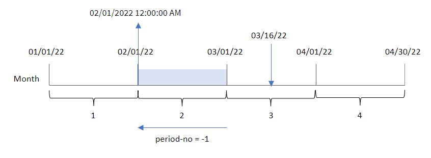 Diagram som visar resultatet av att använda monthstart-funktionen för att bestämma månaden då en transaktion ägde rum.