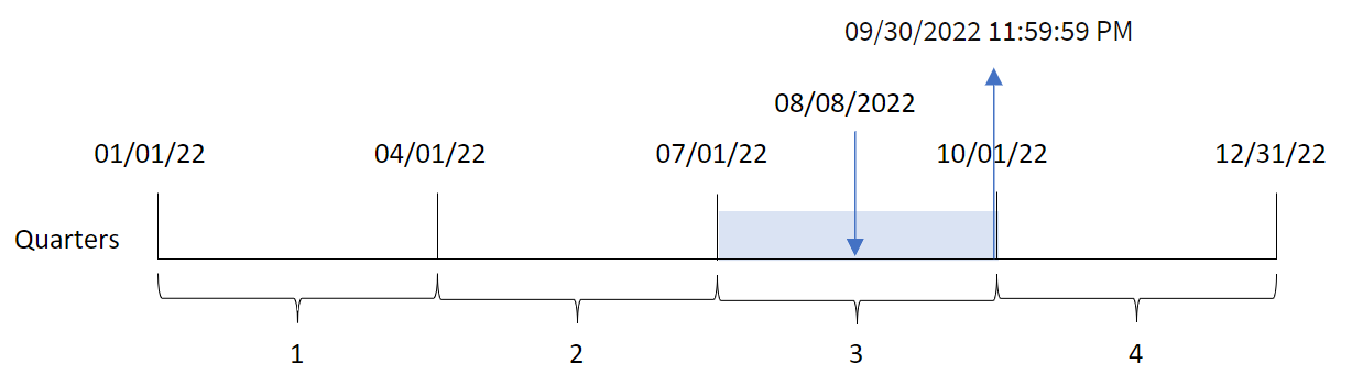Diagram som visar slutet av det kvartal som quarterend()-funktionen identifierar via transaktionsdatumet för transaktion 8203.