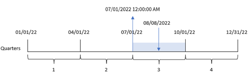 Diagram som visar hur quarterstart-funktionen konverterar inmatningsdatumet för varje transaktion till en tidsmarkör för den första millisekunden i den första månaden i det kvartal som detta datum infaller.