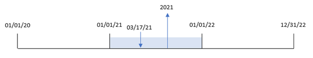 Diagram som visar yearname()-funktionen returnerar 2021 för datumet 17 mars 2021.