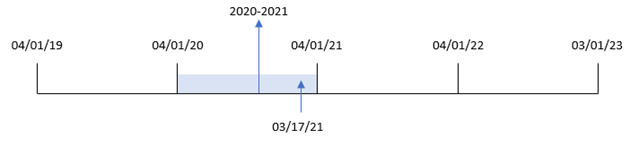 Diagram som visar tidsintervallet som yearname()-funktionen identifierar när årets första månad är inställt på Mars/