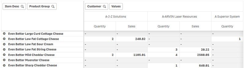 Pivottabell med omorganiserade data.